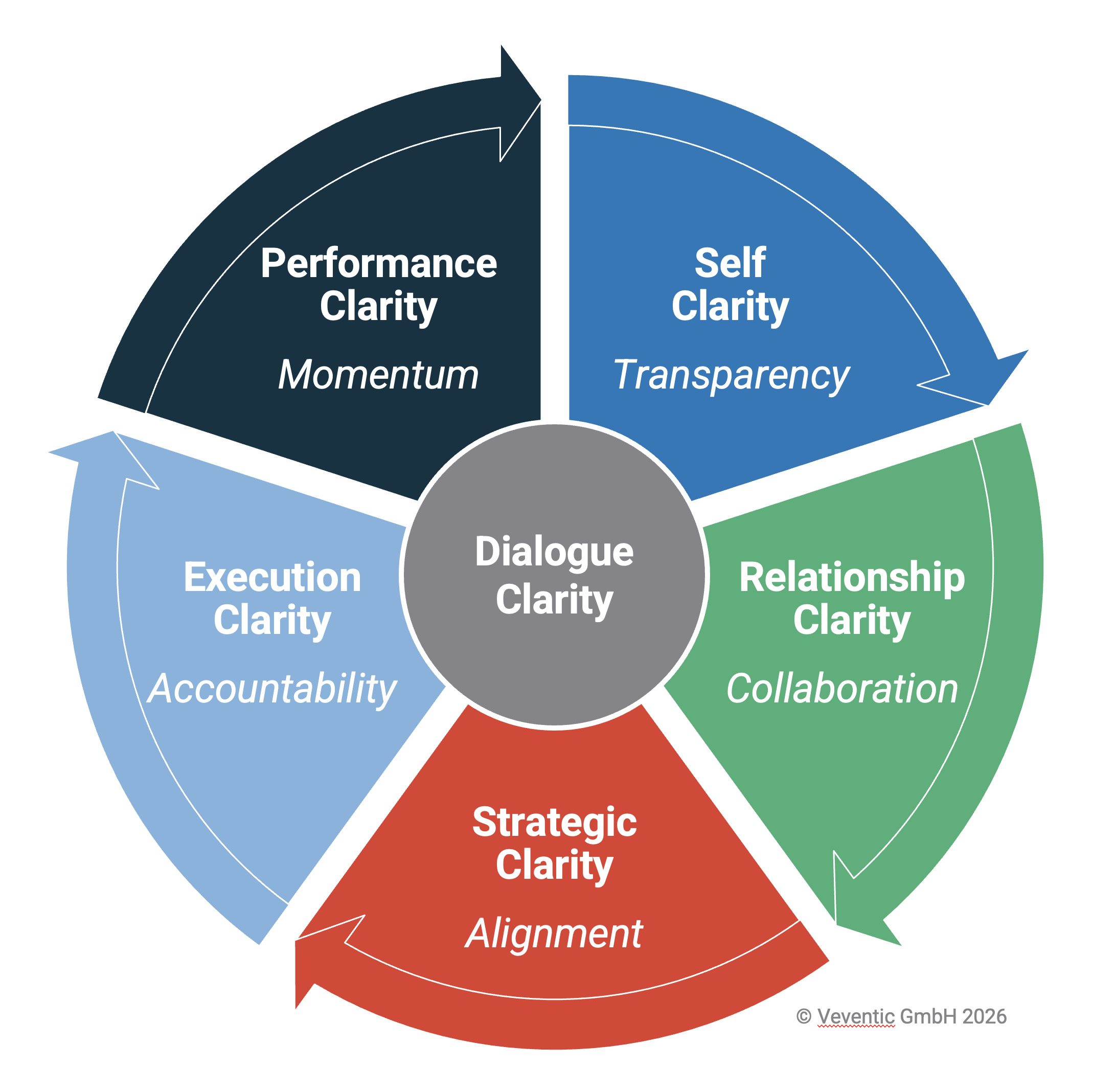 Clarity Framework Wheel Five domains of clarity that drive high performance, underpinned by Dialogue